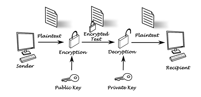 encryption